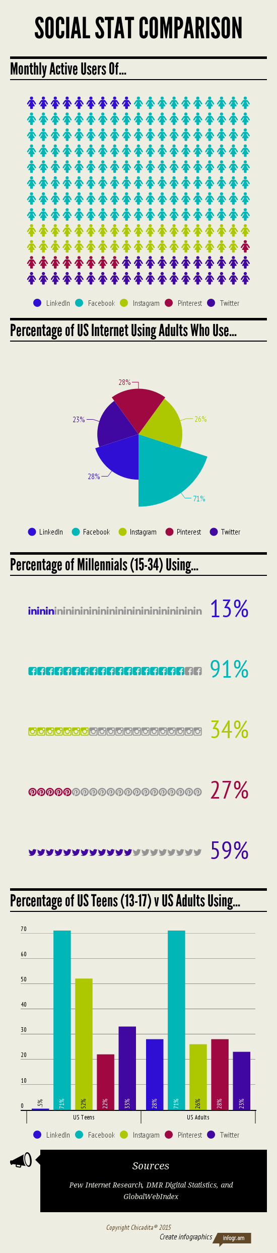 2015 Social Media Statistics Infographic